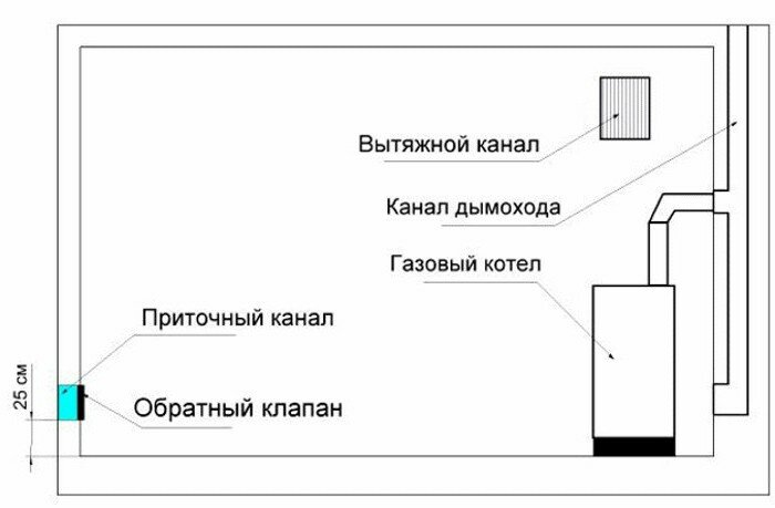 Котельная для дома: нормы, расчет вентиляции, требования к дверям